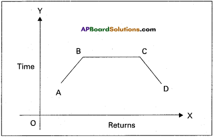 AP Inter 1st Year Economics Question Paper May 2015 - 2