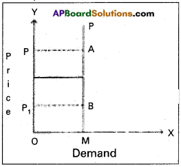 AP Inter 1st Year Economics Question Paper May 2015 - 7