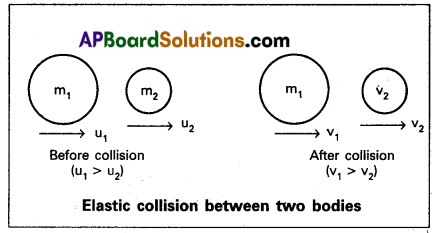AP Inter 1st Year Physics Question Paper March 2020 3