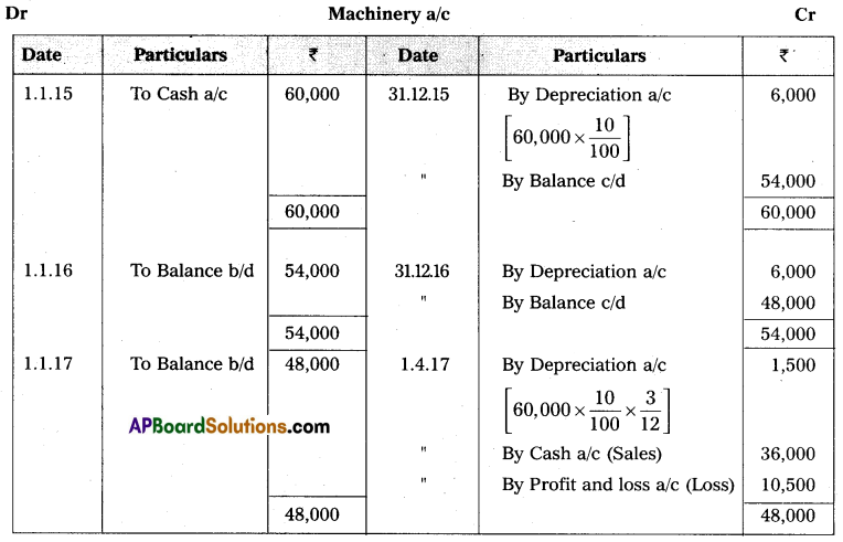 AP Inter 2nd Year Commerce Question Paper March 2018 with Solutions Q22