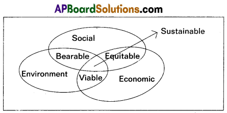 AP Inter 2nd Year Economics Model Paper Set 1 with Solutions 1