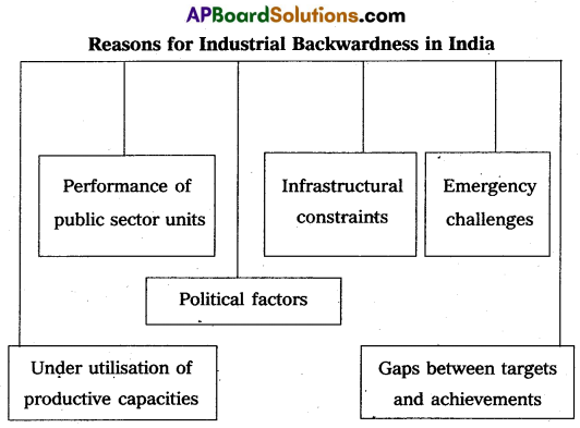 AP Inter 2nd Year Economics Model Paper Set 2 with Solutions 3