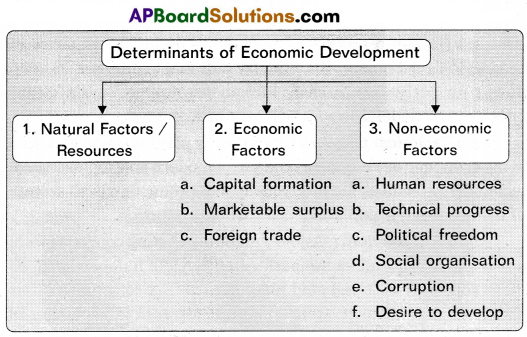 AP Inter 2nd Year Economics Model Paper Set 3 with Solutions 2