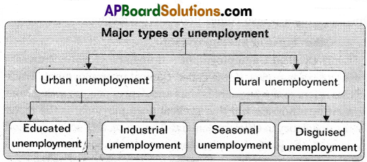 AP Inter 2nd Year Economics Model Paper Set 3 with Solutions 3