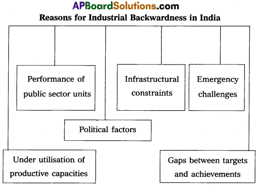 AP Inter 2nd Year Economics Model Paper Set 4 with Solutions 1