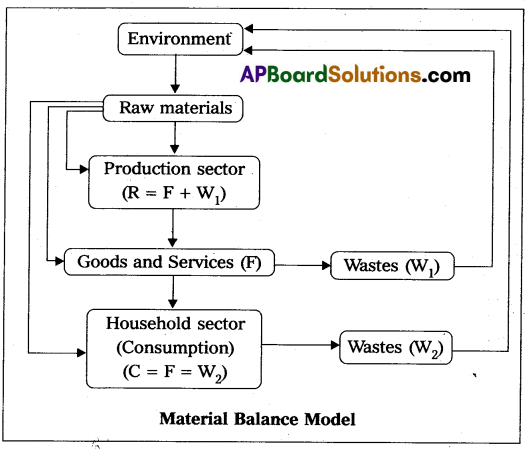 AP Inter 2nd Year Economics Model Paper Set 5 with Solutions 1