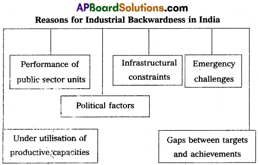 AP Inter 2nd Year Economics Model Paper Set 7 with Solutions 1