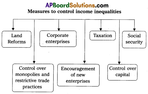 AP Inter 2nd Year Economics Model Paper Set 8 with Solutions 1