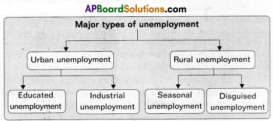 AP Inter 2nd Year Economics Question Paper March 2019 2