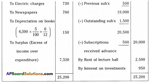 TS Inter 2nd Year Commerce Model Paper Set 1 with Solutions Q20.2