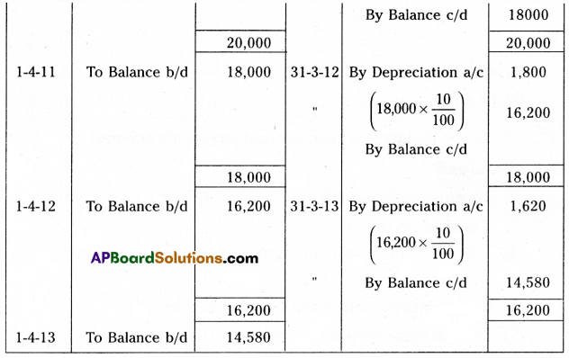 TS Inter 2nd Year Commerce Model Paper Set 2 with Solutions Q21.1