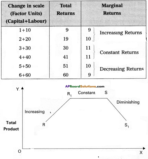 TS Inter 1st Year Economics Model Paper Set 2 with Solutions - 6