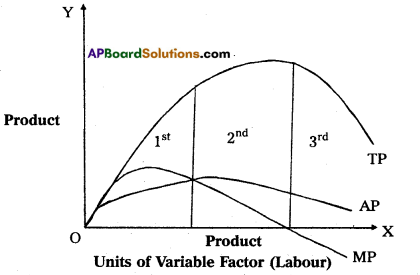 TS Inter 1st Year Economics Model Paper Set 3 with Solutions - 3