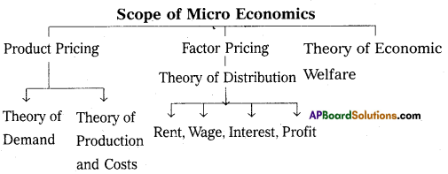 TS Inter 1st Year Economics Model Paper Set 7 with Solution - 1