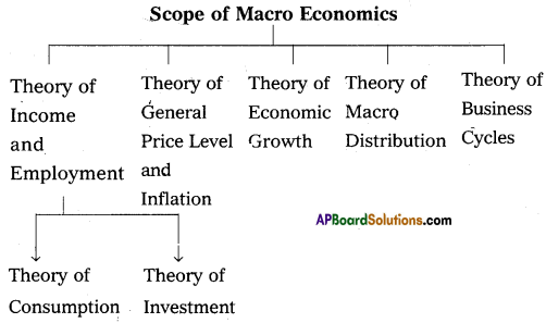 TS Inter 1st Year Economics Model Paper Set 7 with Solution - 2