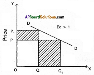 TS Inter 1st Year Economics Model Paper Set 7 with Solution - 8