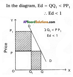 TS Inter 1st Year Economics Model Paper Set 7 with Solution - 9